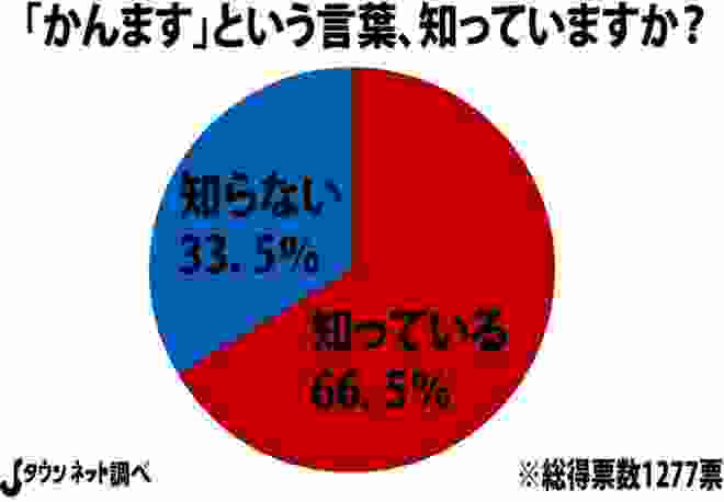 日本人「風呂かんまして」　関西人「は？かんま…？」　日本人「かんましろ！！！（怒号）」