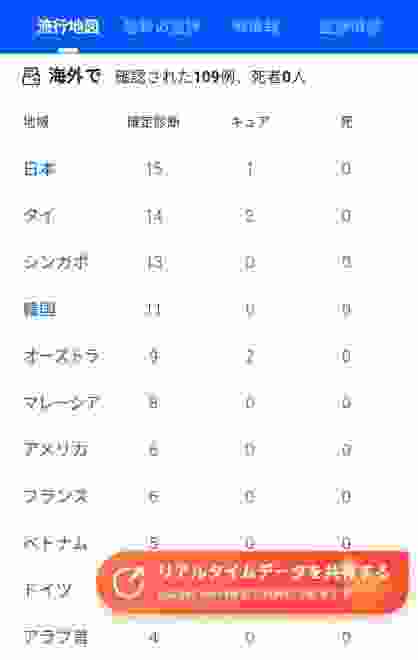 日本、新型コロナ感染者数で中国に次ぐ世界２位に躍進！ これは誇らしい！