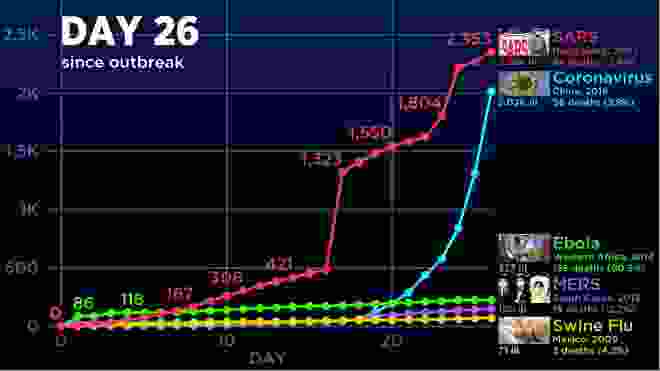 How does Coronavirus compare to Ebola, SARS, etc?