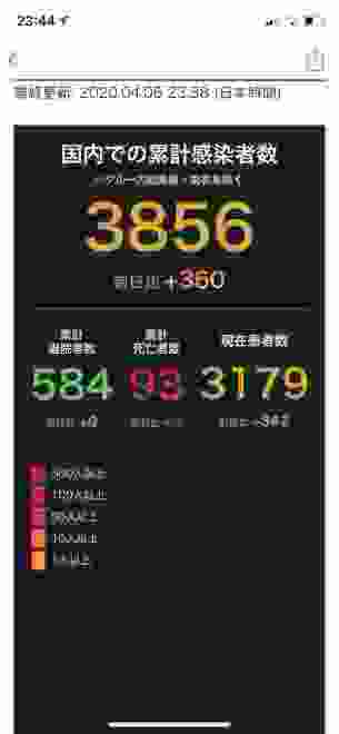 【速報】日本　感染者＋360　昨日より減る